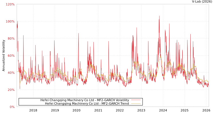 graph of Hefei Changqing Machinery Co Ltd MF2-GARCH