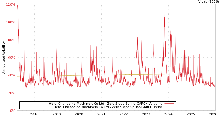 graph of Hefei Changqing Machinery Co Ltd S0GARCH