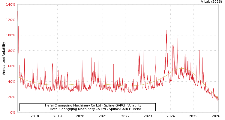 graph of Hefei Changqing Machinery Co Ltd SGARCH