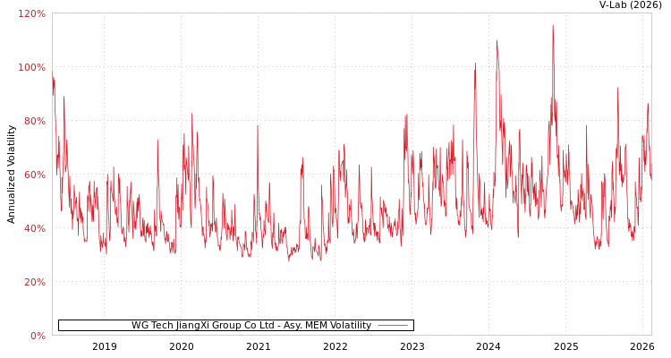 graph of WG Tech JiangXi Group Co Ltd AMEM