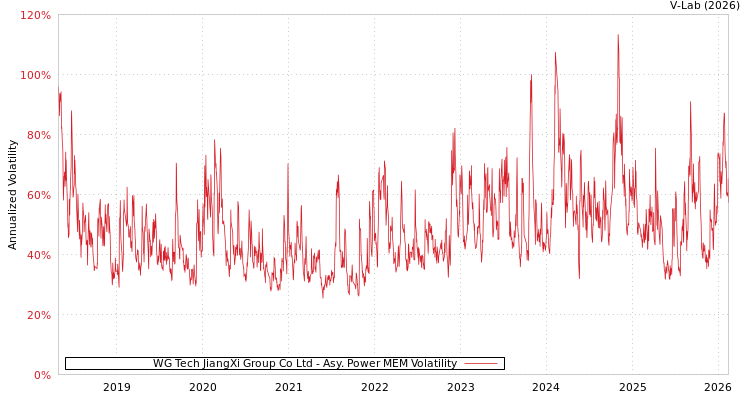 graph of WG Tech JiangXi Group Co Ltd APMEM