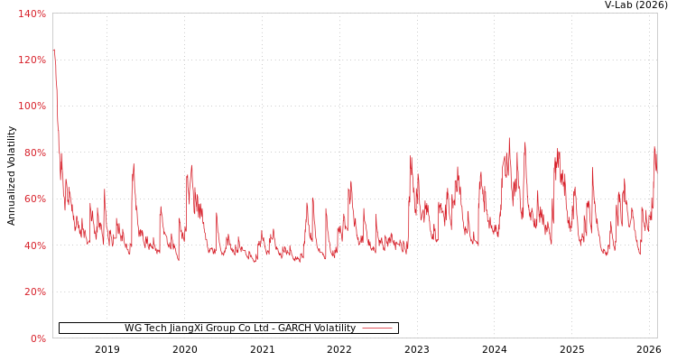 graph of WG Tech JiangXi Group Co Ltd GARCH