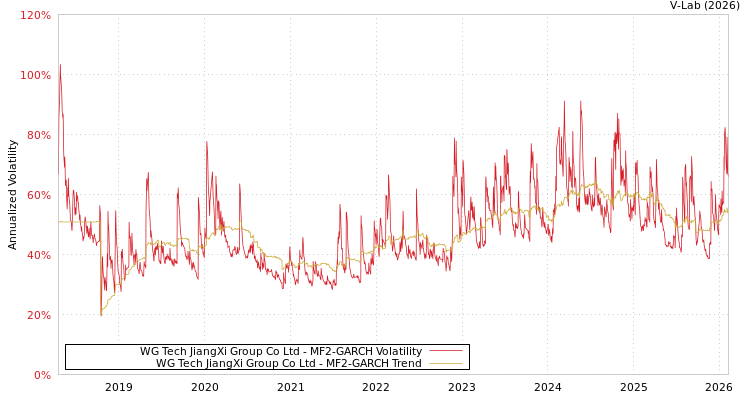graph of WG Tech JiangXi Group Co Ltd MF2-GARCH