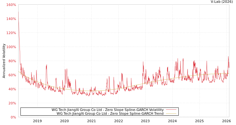 graph of WG Tech JiangXi Group Co Ltd S0GARCH