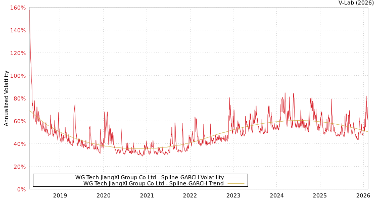 graph of WG Tech JiangXi Group Co Ltd SGARCH