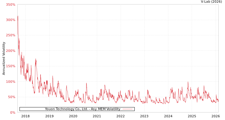 graph of Youon Technology Co., Ltd. AMEM