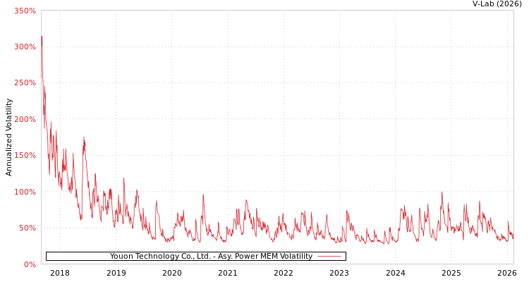 graph of Youon Technology Co., Ltd. APMEM