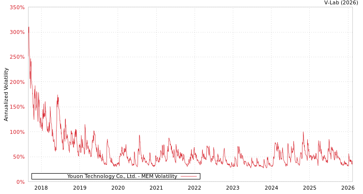 graph of Youon Technology Co., Ltd. MEM