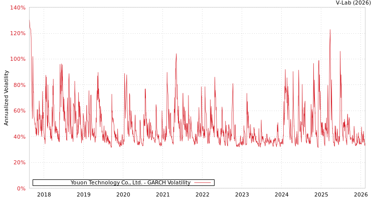 graph of Youon Technology Co., Ltd. GARCH