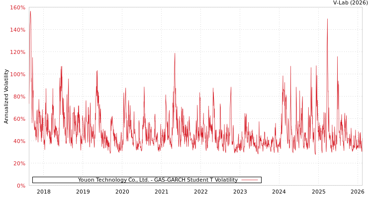 graph of Youon Technology Co., Ltd. GAS-GARCH-T