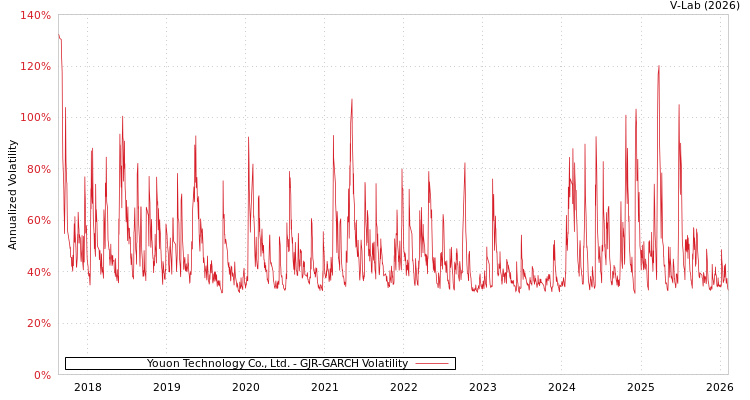 graph of Youon Technology Co., Ltd. GJR-GARCH