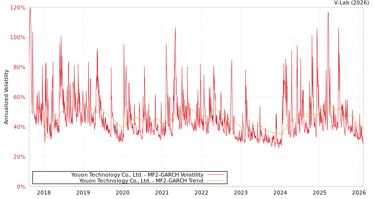 graph of Youon Technology Co., Ltd. MF2-GARCH