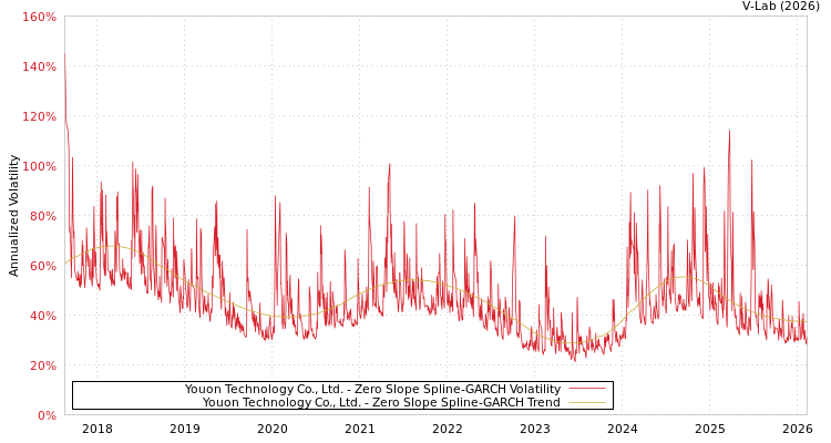graph of Youon Technology Co., Ltd. S0GARCH