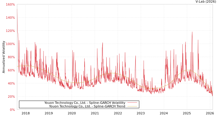 graph of Youon Technology Co., Ltd. SGARCH