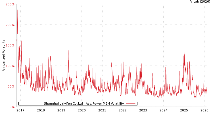 graph of Shanghai Laiyifen Co.,Ltd APMEM