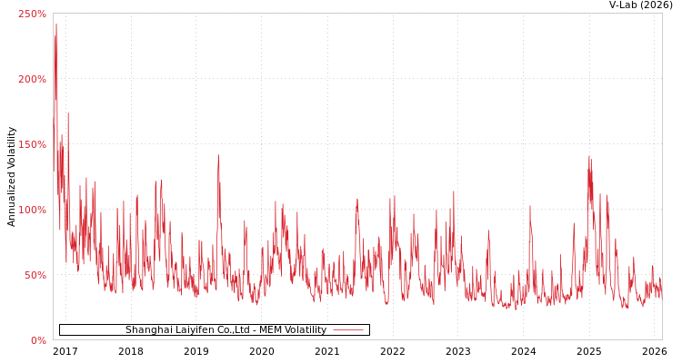 graph of Shanghai Laiyifen Co.,Ltd MEM