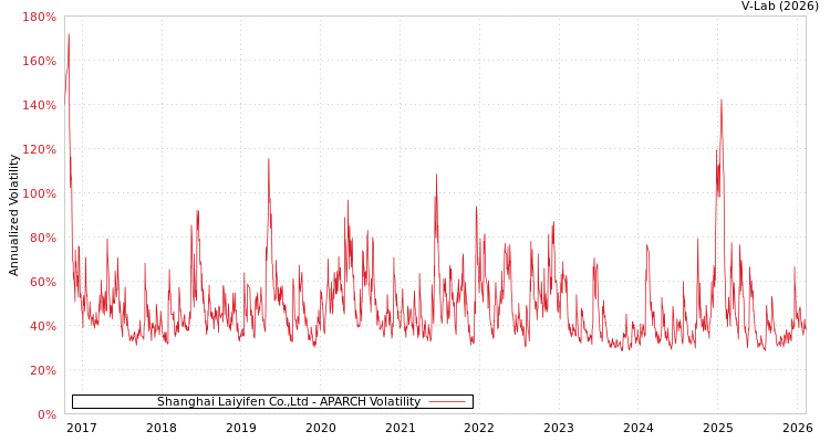 graph of Shanghai Laiyifen Co.,Ltd APARCH