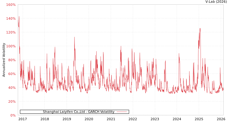 graph of Shanghai Laiyifen Co.,Ltd GARCH