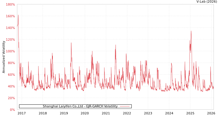 graph of Shanghai Laiyifen Co.,Ltd GJR-GARCH