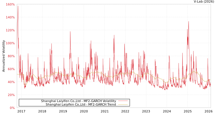 graph of Shanghai Laiyifen Co.,Ltd MF2-GARCH