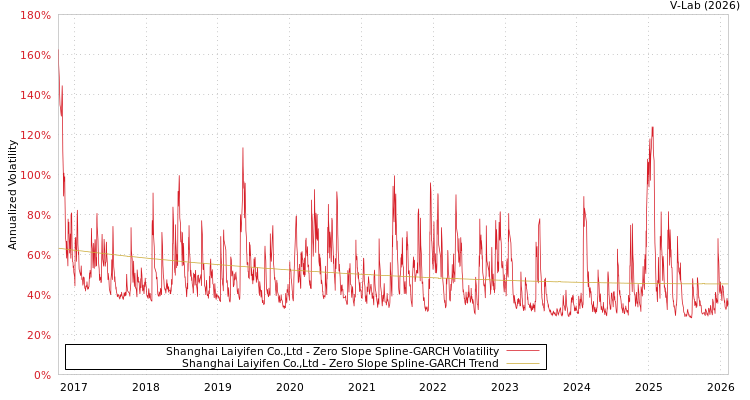 graph of Shanghai Laiyifen Co.,Ltd S0GARCH