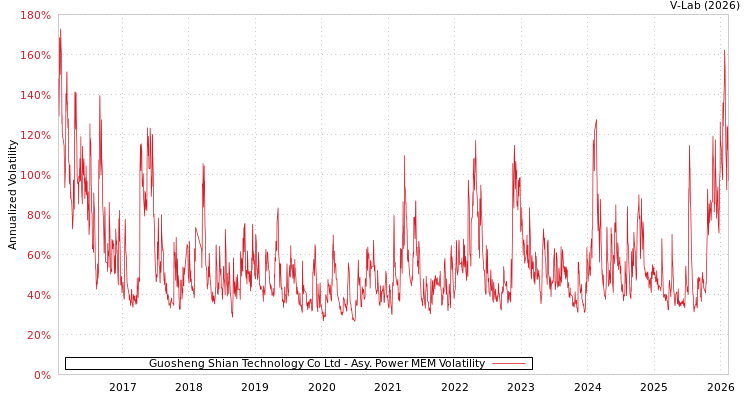 graph of Guosheng Shian Technology Co Ltd APMEM