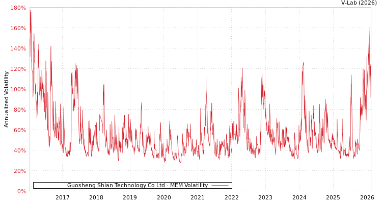 graph of Guosheng Shian Technology Co Ltd MEM