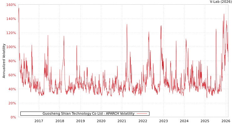 graph of Guosheng Shian Technology Co Ltd APARCH
