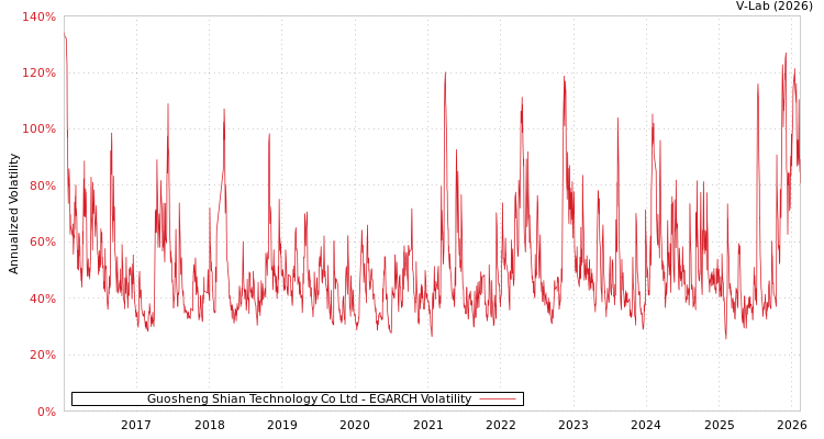 graph of Guosheng Shian Technology Co Ltd EGARCH