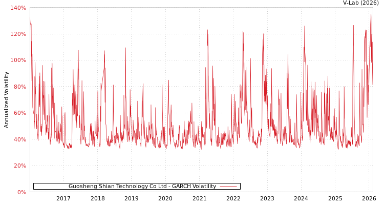 graph of Guosheng Shian Technology Co Ltd GARCH