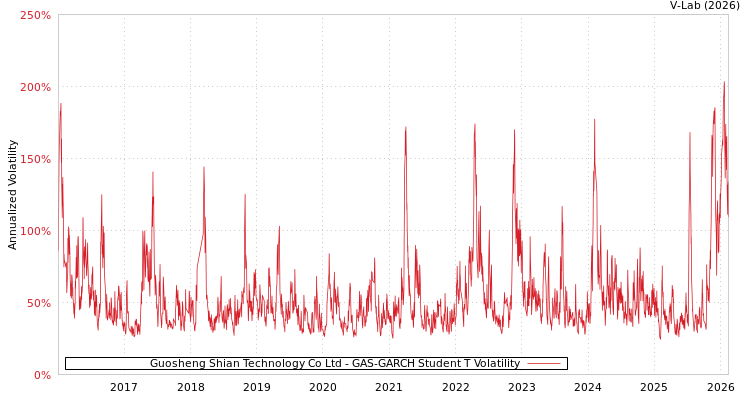 graph of Guosheng Shian Technology Co Ltd GAS-GARCH-T