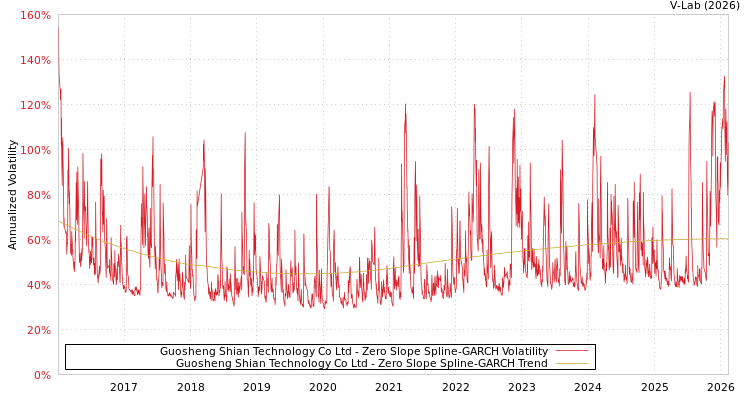 graph of Guosheng Shian Technology Co Ltd S0GARCH