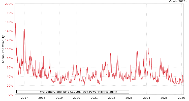 graph of Wei Long Grape Wine Co., Ltd. APMEM