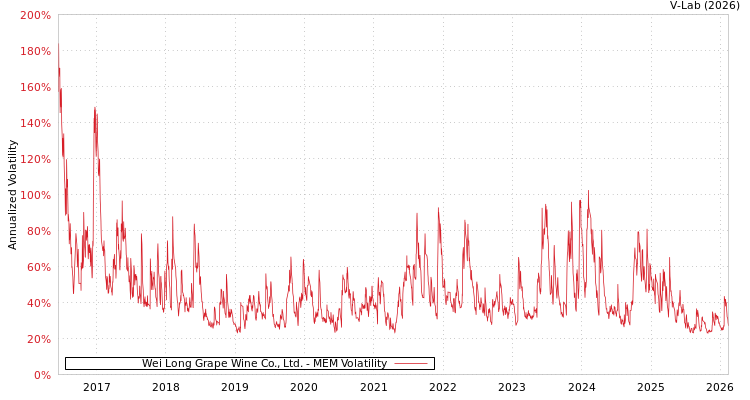 graph of Wei Long Grape Wine Co., Ltd. MEM