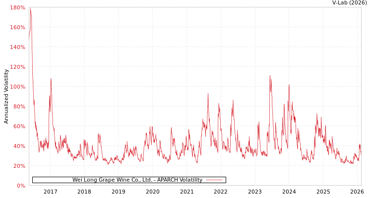 graph of Wei Long Grape Wine Co., Ltd. APARCH