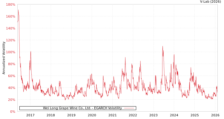 graph of Wei Long Grape Wine Co., Ltd. EGARCH