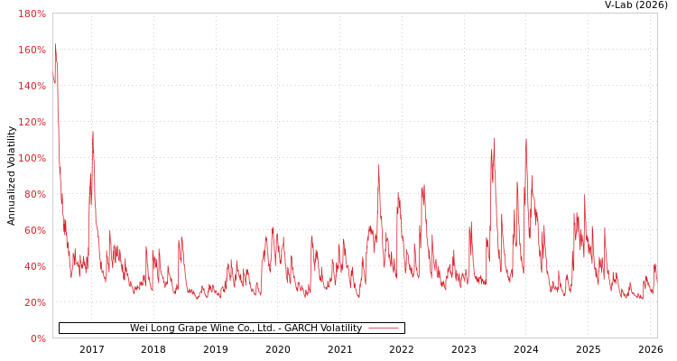 graph of Wei Long Grape Wine Co., Ltd. GARCH