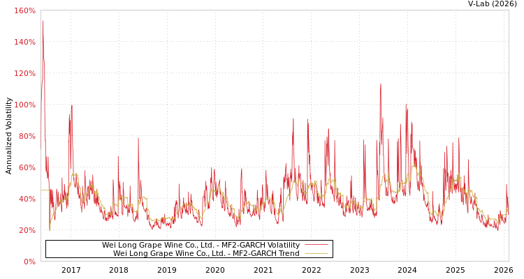 graph of Wei Long Grape Wine Co., Ltd. MF2-GARCH