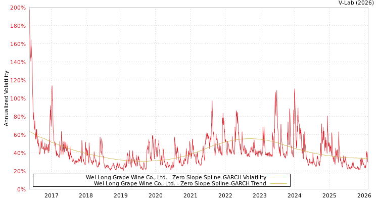 graph of Wei Long Grape Wine Co., Ltd. S0GARCH