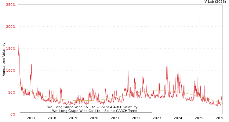 graph of Wei Long Grape Wine Co., Ltd. SGARCH
