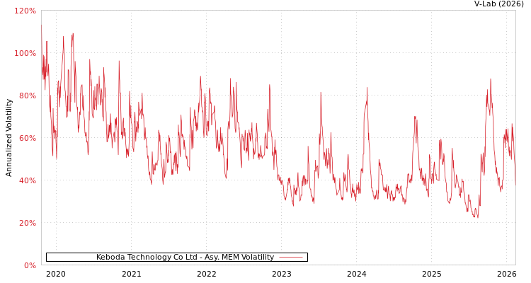 graph of Keboda Technology Co Ltd AMEM