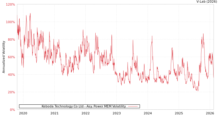 graph of Keboda Technology Co Ltd APMEM