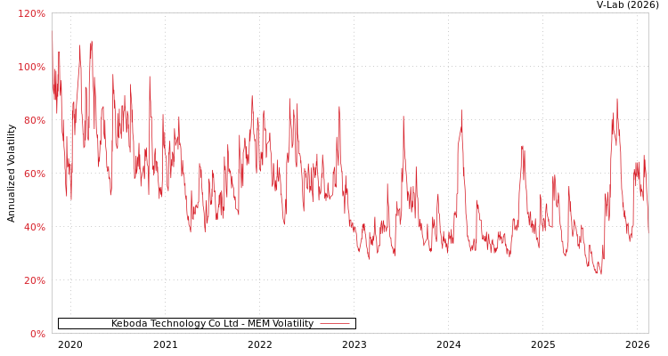 graph of Keboda Technology Co Ltd MEM