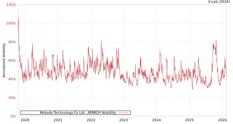 graph of Keboda Technology Co Ltd APARCH