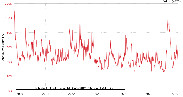 graph of Keboda Technology Co Ltd GAS-GARCH-T