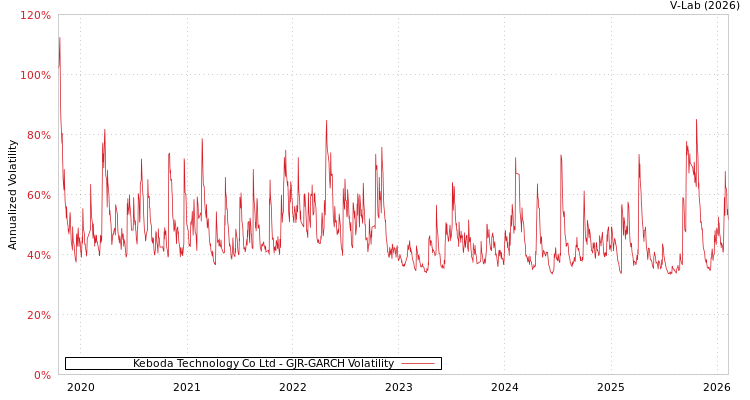 graph of Keboda Technology Co Ltd GJR-GARCH
