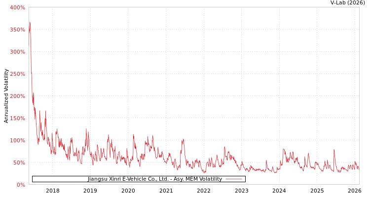 graph of Jiangsu Xinri E-Vehicle Co., Ltd. AMEM