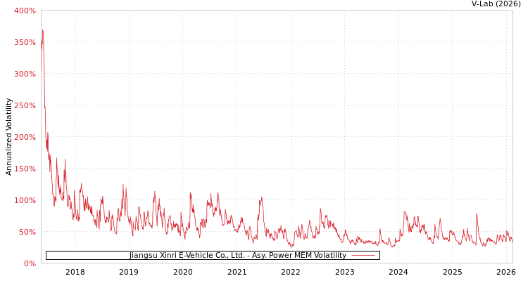 graph of Jiangsu Xinri E-Vehicle Co., Ltd. APMEM