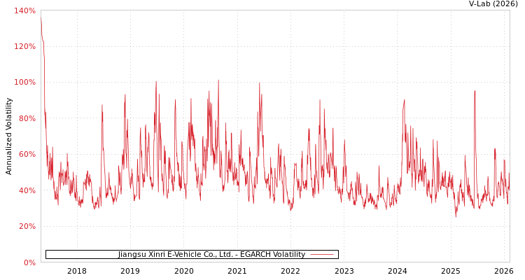 graph of Jiangsu Xinri E-Vehicle Co., Ltd. EGARCH
