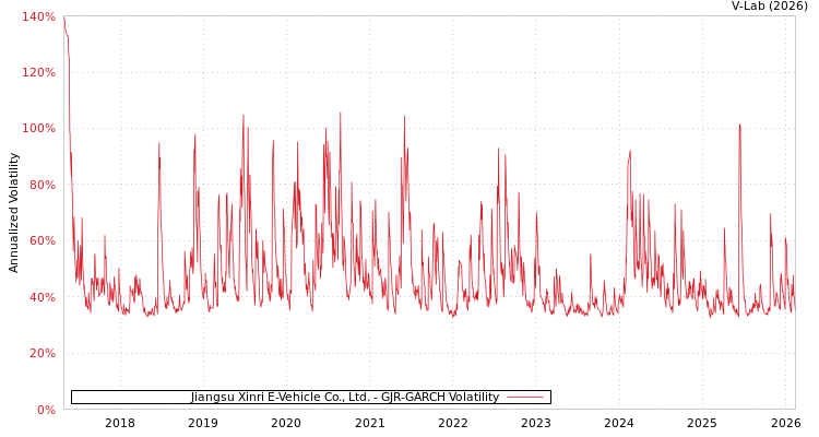 graph of Jiangsu Xinri E-Vehicle Co., Ltd. GJR-GARCH